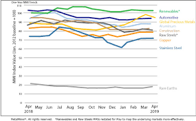 Monthly Report Price Index Trends April 2019 Steel