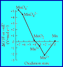 The species at the top left have the greatest potential to be reduced, so they are the strongest oxidizing agents. Diagrams Used In Redox Chemistry