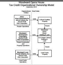 Woodward Development Corporation Releases Organizational