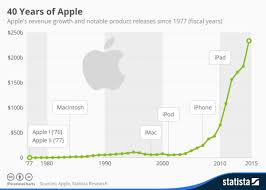 40 Years Of Apple Revenue Growth Chart