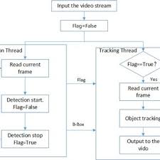 Flow Chart Of The Multi Thread Detection And Tracking