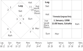 Oath Taking Chart Of Mamata Banerjee