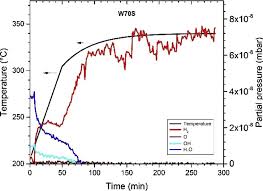 residual gas analysis rga profile of the evolved gases for