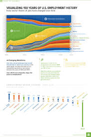 This Is What 150 Years Of Us Employment Looks Like World Economic Forum Agriculture Jobs Employment Changing Jobs