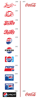 After that, the logo was turned into a bottle cap design, and in the 1970s, it was simplified further. Pepsi And Coca Cola Logo Design Over The Past Hundred Years Flowingdata