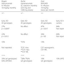 Perry agreed, adding concerns over aria give aducanumab a distinct disadvantage when compared to other ad drugs, such as allergan's namenda (memantine), with similarly questionable efficacy. Pdf Aducanumab Gantenerumab Ban2401 And Alz 801 The First Wave Of Amyloid Targeting Drugs For Alzheimer S Disease With Potential For Near Term Approval