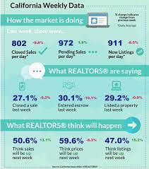 Trulia.com subscribe to home made with kirk hawkins: California Housing Market Forecast 2021 Real Estate Outlook Managecasa Property Management Software Managecasa