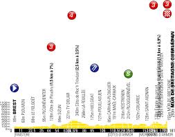 Mur de bretagne est une montée située dans la région france. Die Strecke Der Tour De France 2018