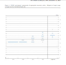 fed dot plot december 2019 no action seen on rates until 2021