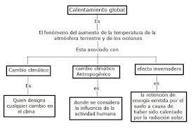Cuando hablamos de calentamiento global, cambio climático o efecto invernadero, nos referimos a fenómenos actuales, de causa antropogénica, es decir, modificaciones relativas a actividades humanas que se vienen observando desde que se fueron incrementando la expansión industrial y el crecimiento de la población de. Organizador Grafico Del Calentamiento Global Brainly Lat
