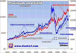 Platinum And Gold Price Trend Relationship Analysis The