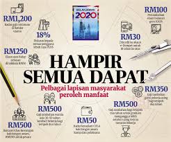 Intipati bajet 2021 penjawat awam. Infografik Intipati Belanjawan 2020 Afyan Com