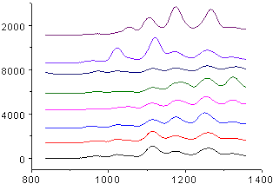 help online origin help stacked lines by y offsets graph