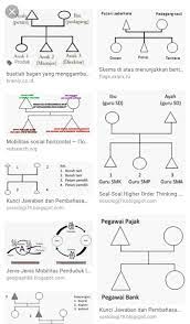 Mobilitas sosial merupakan gerak dalam struktur sosial dengan tujuan agar struktur tersebut dapat berubah. Buatlah Bagan Tentang Mobilitas Sosial Brainly Co Id
