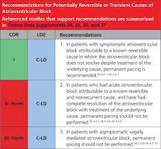 Check spelling or type a new query. 2018 Acc Aha Hrs Guideline On The Evaluation And Management Of Patients With Bradycardia And Cardiac Conduction Delay A Report Of The American College Of Cardiology American Heart Association Task Force On Clinical Practice Guidelines