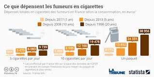 Prix moyen d un paquet de cigarette. Cigarettes Le Paquet Neutre N A Aucun Impact Sur Les Jeunes Fumeurs