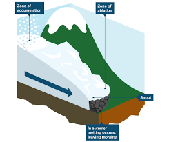 Ks3 Geography Glacial Landforms Revision 2 Geography Revision Geography Teaching Geography