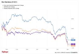 From 2021 to 2025, the international growth alpha should widen back to 1.2% points as international growth shifts up, resulting in a weaker u.s. Stock Market Today Stocks Fall Again As Energy Sector Swoons Kiplinger