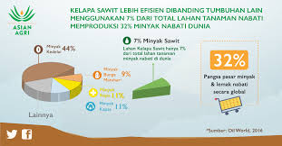 Keunggulan Kelapa Sawit