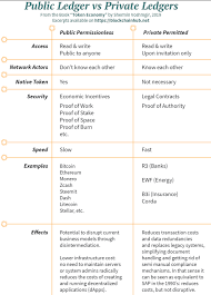 The probability of mining a block is determined by how much computational work is done by miner. Types Of Blockchains Dlts Distributed Ledger Technologies