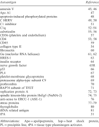 Recently Described Autoantibodies In Sle Download Table