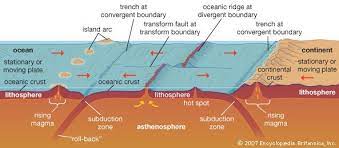 Deep Sea Trench Geology Plate Tectonics Subduction Zone Island Arc