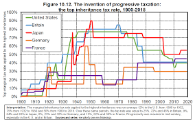 Der spitzensteuersatz beträgt in deutschland 42 prozent und trifft ledige steuerzahler ab einem zu versteuernden einkommen ab 57.052 euro und zusammenveranlagte ehegatten oder partner einer eingetragenen lebenspartnerschaft mit einem zu versteuernden einkommen ab 114.103 euro. Markus Marterbauer On Twitter Spitzensteuersatz F Extrem Hohe Einkommen 1950 80 Mancherorts Uber 90 Verringerung V Ungleichheit Bei Einkommen U Vermogen Sowie Finanzierung Ausbau Sozialstaat Ab 1980 Neoliberalismus Steuerwettbewerb Trendwende In