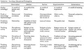 educational philosophies i am an experimentalist with some