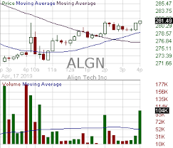 Algn Candlestick Chart Analysis Of Align Technology Inc