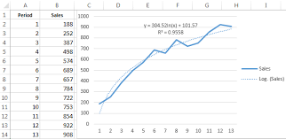 Trendline In Excel On Different Charts