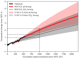 See more of lim&co on facebook. Gmd Fair V1 3 A Simple Emissions Based Impulse Response And Carbon Cycle Model