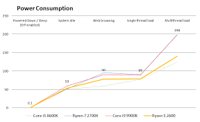 This time, the new testing shows things to be worse than before for intel, with the amd ryzen 2700 x seeing better. Intel Core I9 9900k Processor Review Power Consumption