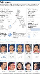 Voting Closed In Philippines Election Duterte Leads In Early Counts Se Asia News Top Stories The Straits Times