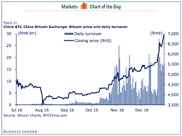 China Is Behind The Latest Bitcoin Craze Business Insider
