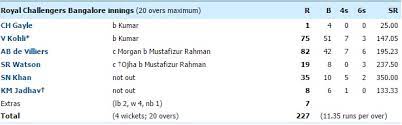 Srh vs rcb final match highlights toss: Rcb Vs Srh Highlights Of Match 4 And Full Scorecard