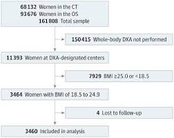 Women with higher levels of testosterone in their blood before menopause have a higher risk of breast cancer. Association Of Body Fat And Risk Of Breast Cancer In Postmenopausal Women With Normal Body Mass Index A Secondary Analysis Of A Randomized Clinical Trial And Observational Study Jama Oncology X Mol