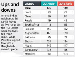 Human Development Index Drishti Ias