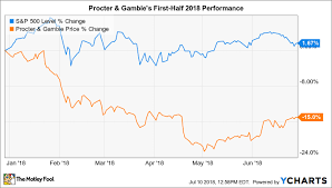 why procter gamble stock has lost 15 in 2018 the motley