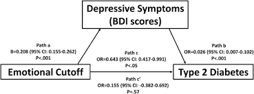 Consult a doctor for medical advice. Depressive Symptoms Mediate The Relationship Between Emotional Cutoff And Type 2 Diabetes Mellitus Springerlink