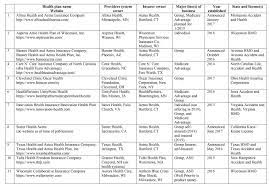 All blue cross and blue shield of texas health plans follow the affordable care act guidelines. New Provider Sponsored Health Plans Joint Ventures Are Now The Preferred Strategy Health Affairs