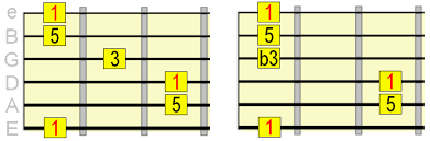 Economical Guitar Triads An Easy Way To Dominate The Neck