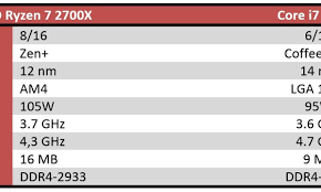 I can overclock the cpu and the ram either. Amd Ryzen 7 2700x Vs Intel Core I7 8700k A Comparison Of Games And Applications
