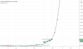 Stock analysis for sundial growers inc (sndl:nasdaq cm) including stock price, stock chart, company news, key statistics, fundamentals and company profile. Page 4 Ideas And Forecasts On Sundial Growers Inc Nasdaq Sndl Tradingview
