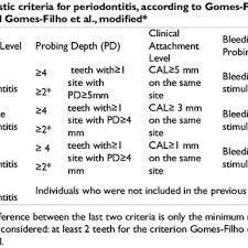 Pdf Clinical Diagnosis Criteria For Periodontal Disease An Update