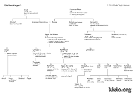 Er ist auch deshalb wo wichtig, da er als erstes den gedanken eines vereinten europas entwickelte und artikuliert hat. Karl Der Grosse Und Seine Familie Die Karolinger Kleio Org