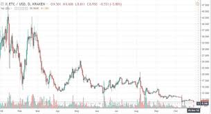 etc price charts showing promise theindependentrepublic