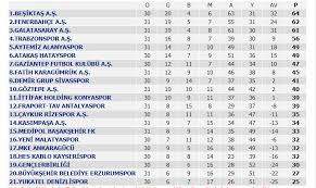 Lig puan durumu sayfasıyla takip edin! Super Lig Guncel Puan Durumu