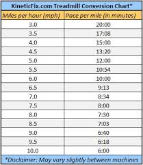 running by the numbers whats your treadmill pace kinetic