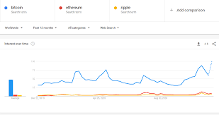 Most Searched Crypto Of 2020 On Google Trends The Cryptonomist
