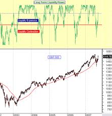 Why Following Stock Market Liquidity Inflows Or Outflows Are